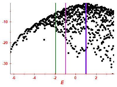 Strength function log